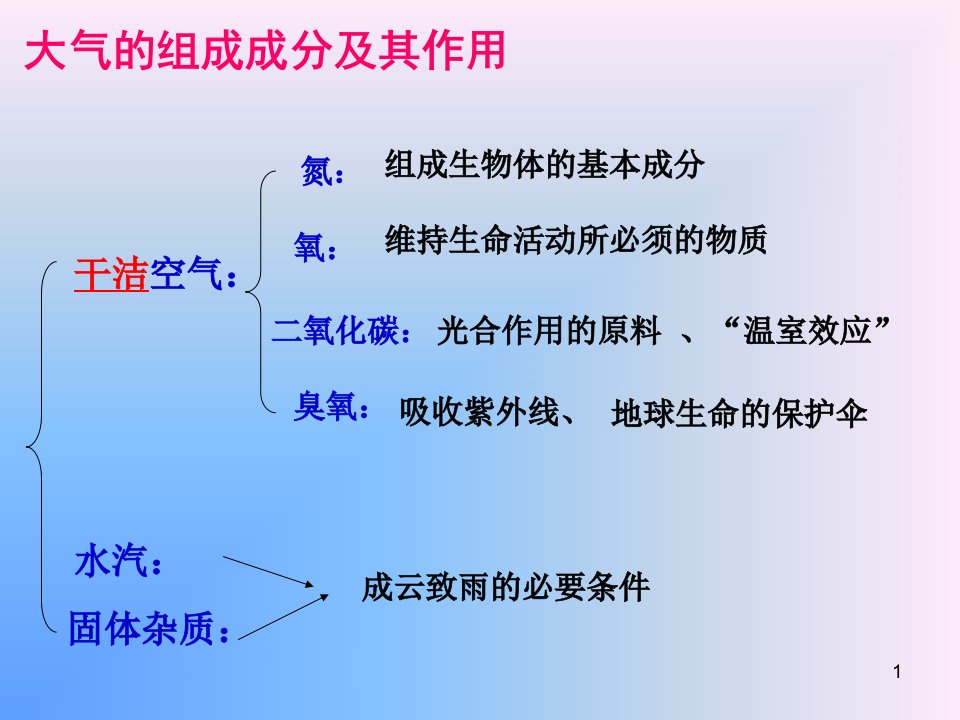 2.3.1大气的组成和垂直分层