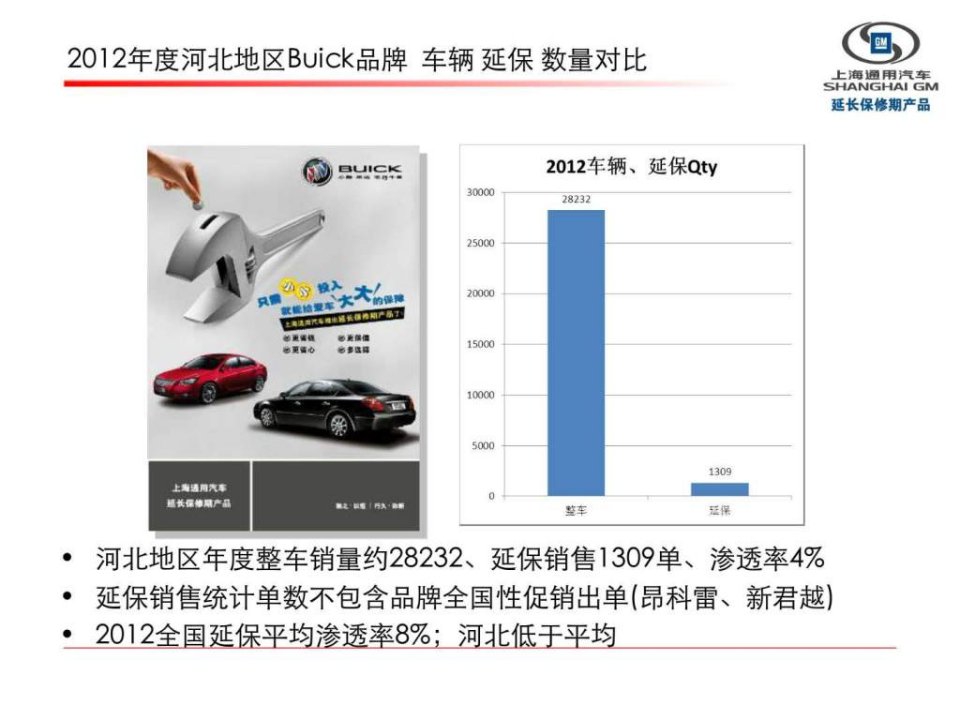 2012年度河北地区Buick品牌延保销售小结.ppt