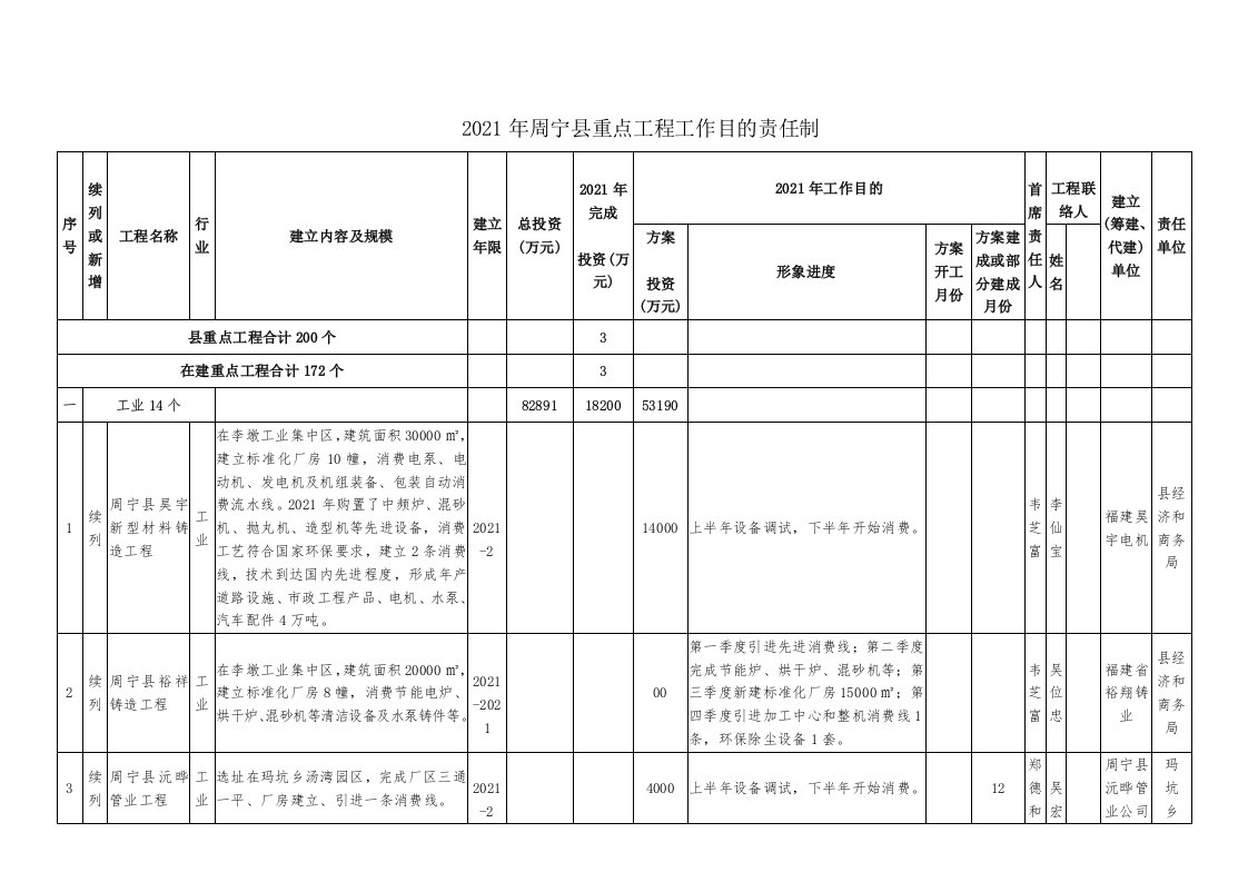 周宁重点项目工作目标责任制