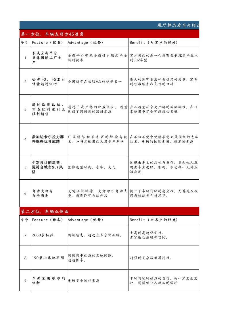 哈弗H6六方位话术