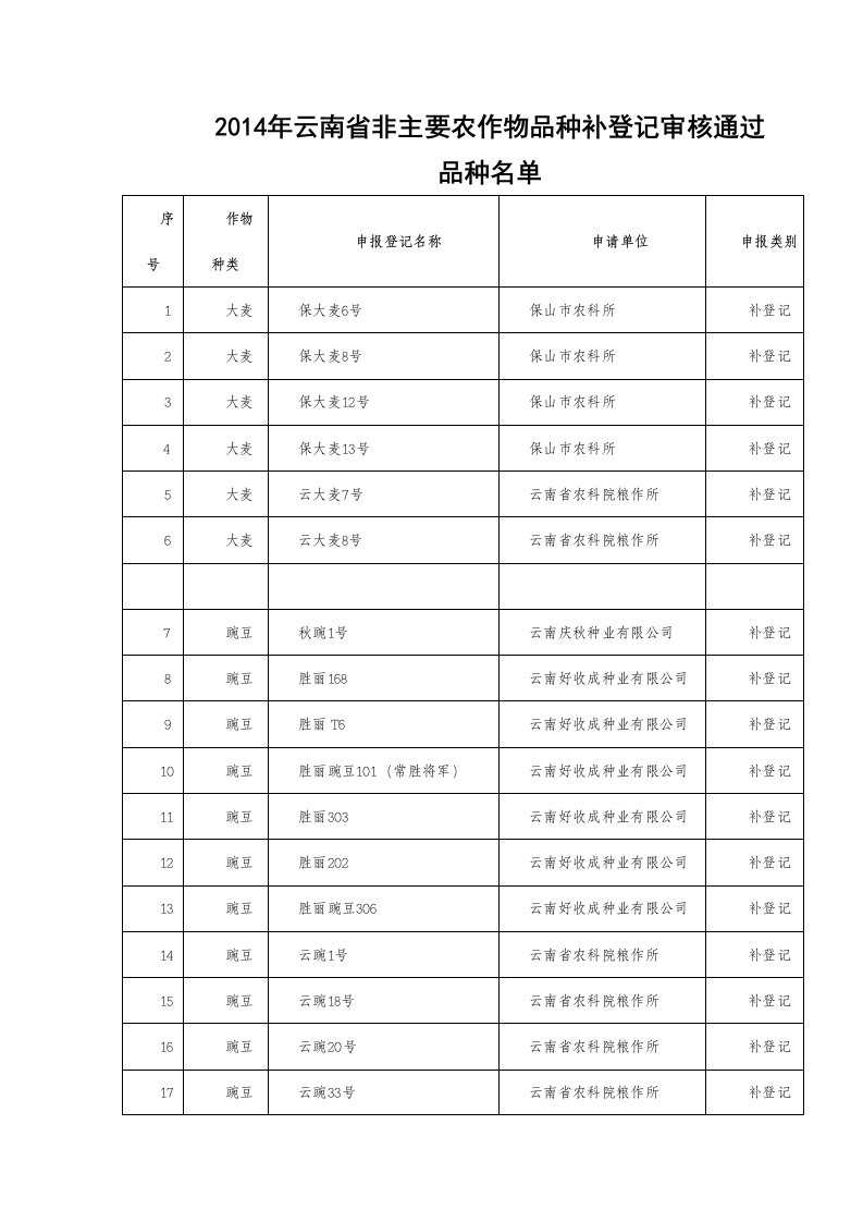 2014年云南省非主要农作物品种补登记审核通过品种名单