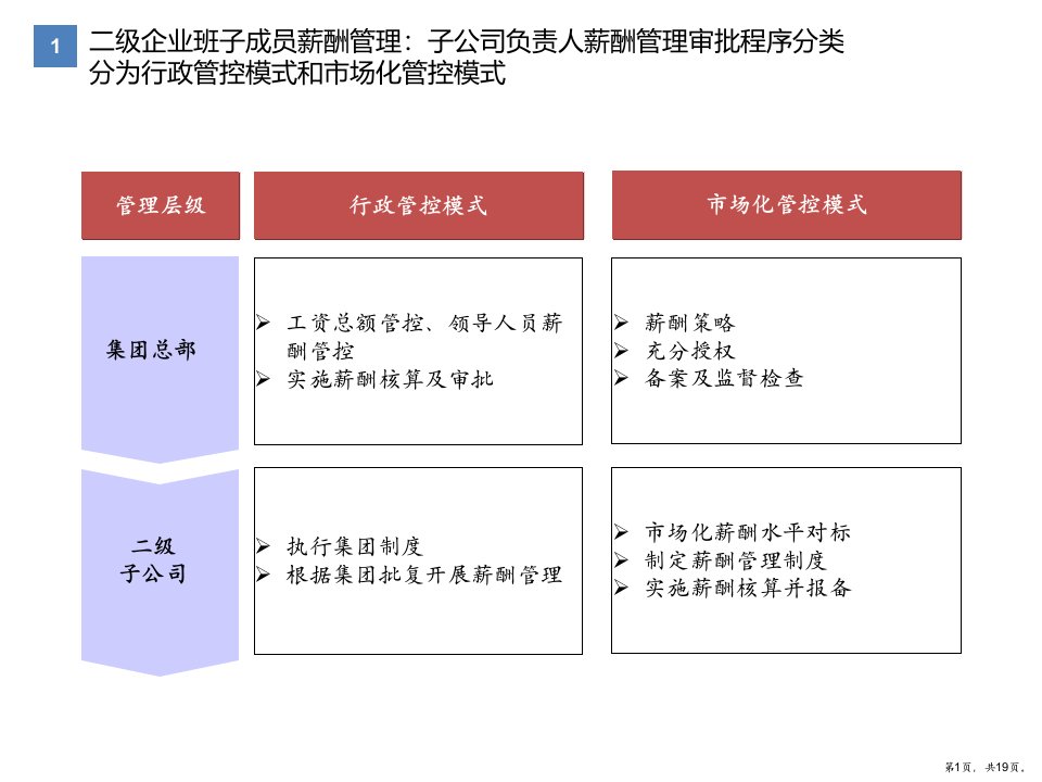 集团公司下属企业负责人薪酬设计课件