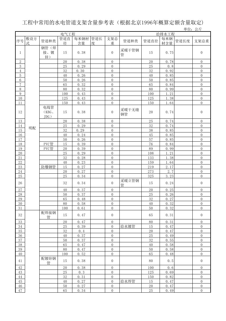 工程中常用的水电管道支架含量参考表(根据北京1996年概算定额含量取定)