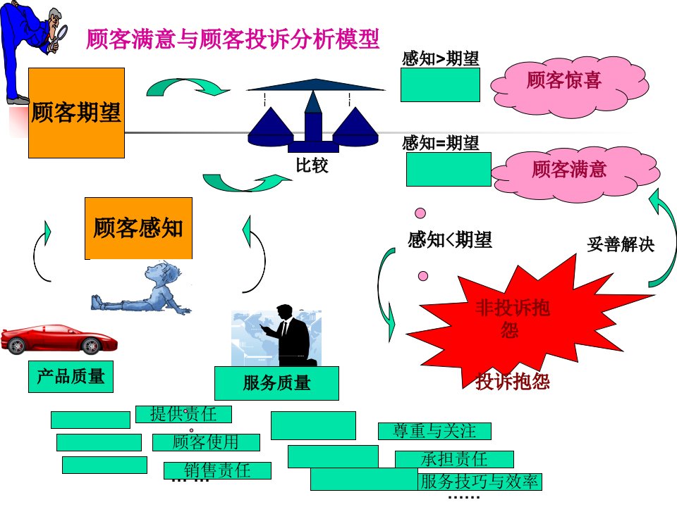 平息顾客抱怨的方法和技巧