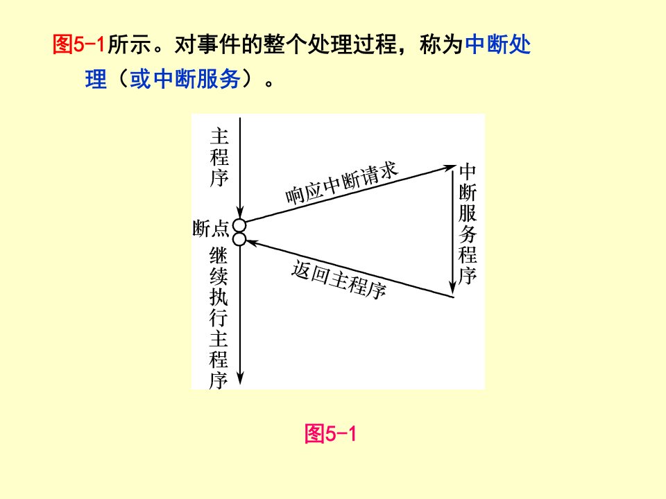 AT89C51单片机的中断系统