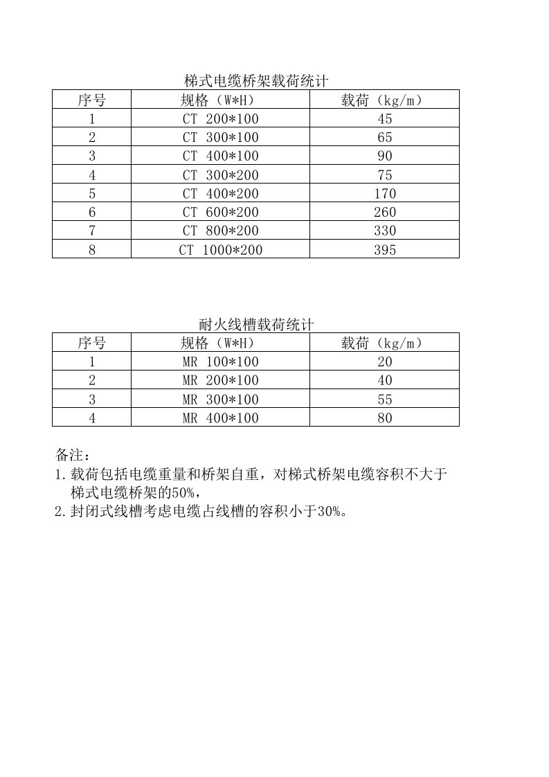 电缆桥架载荷表