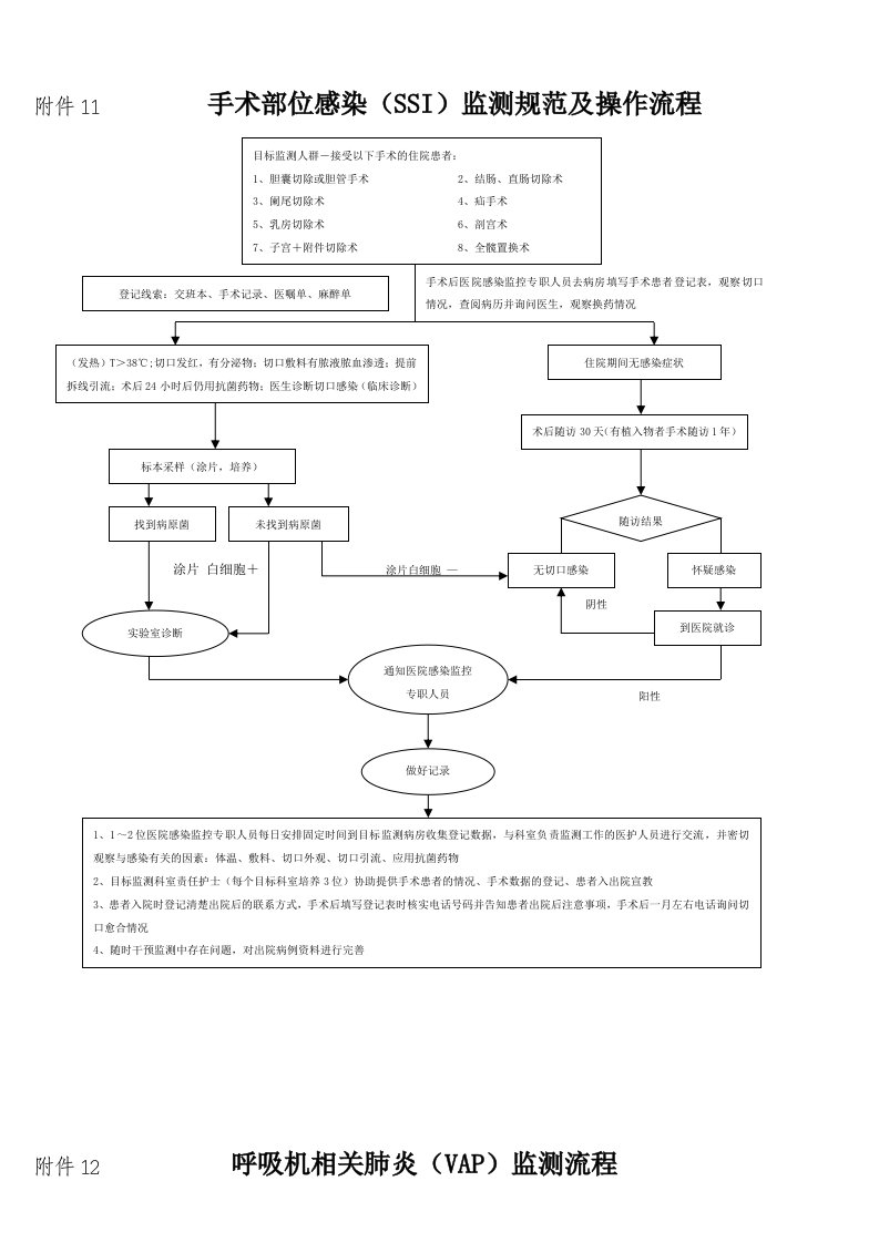 手术部位感染(SSI)监测规范及操作流程