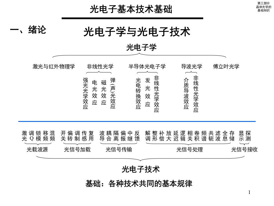 光电子基本技术基础文档资料