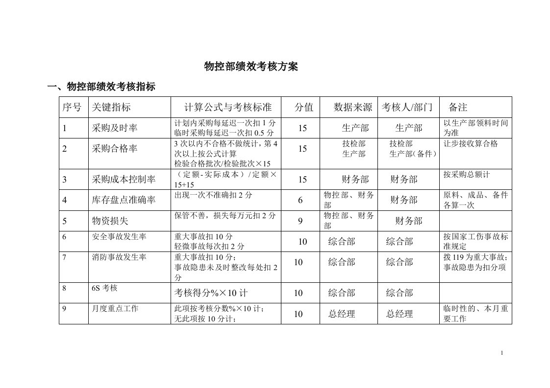 物控部绩效考核指标