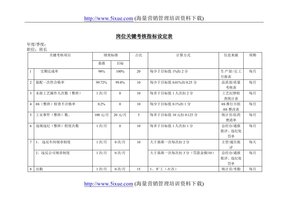 岗位关键考核指标设定表（班长）