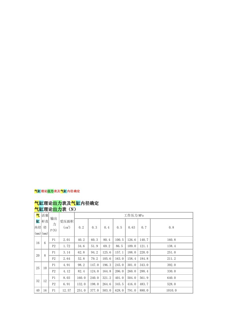 气缸理论出力表及气缸内径确定