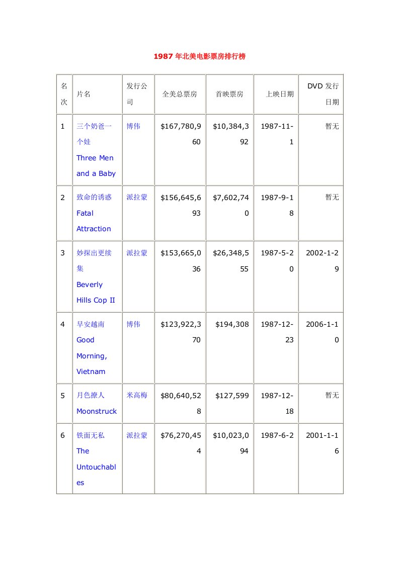 1987年北美电影票房排行榜