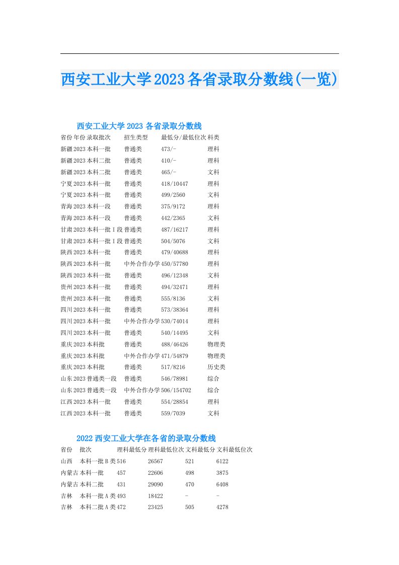 西安工业大学各省录取分数线(一览)