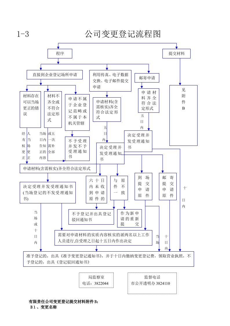 公司变更登记流程图