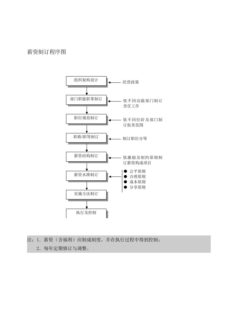 薪资管理各项表格范例8