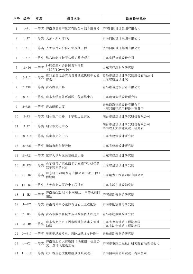 二OO九年度山东省优秀工程勘察设计评选结果公示意见