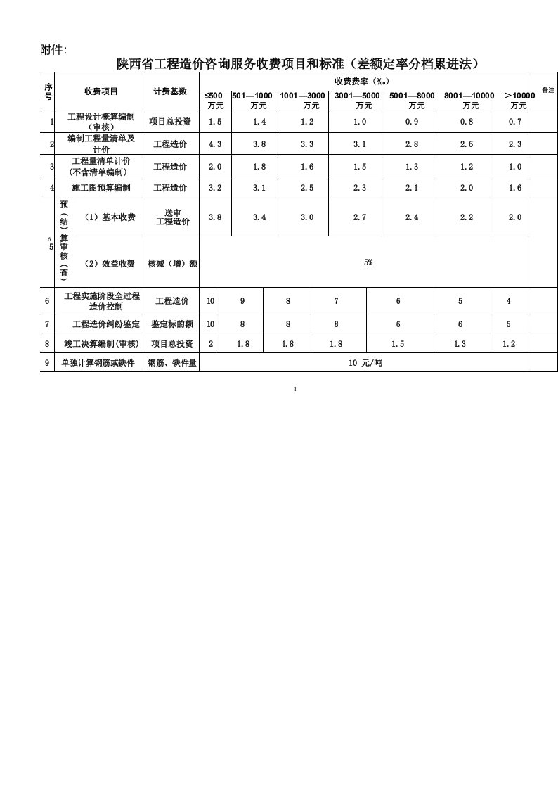 陕西省工程造价咨询服务收费项目和标准陕价行发[2012]72号