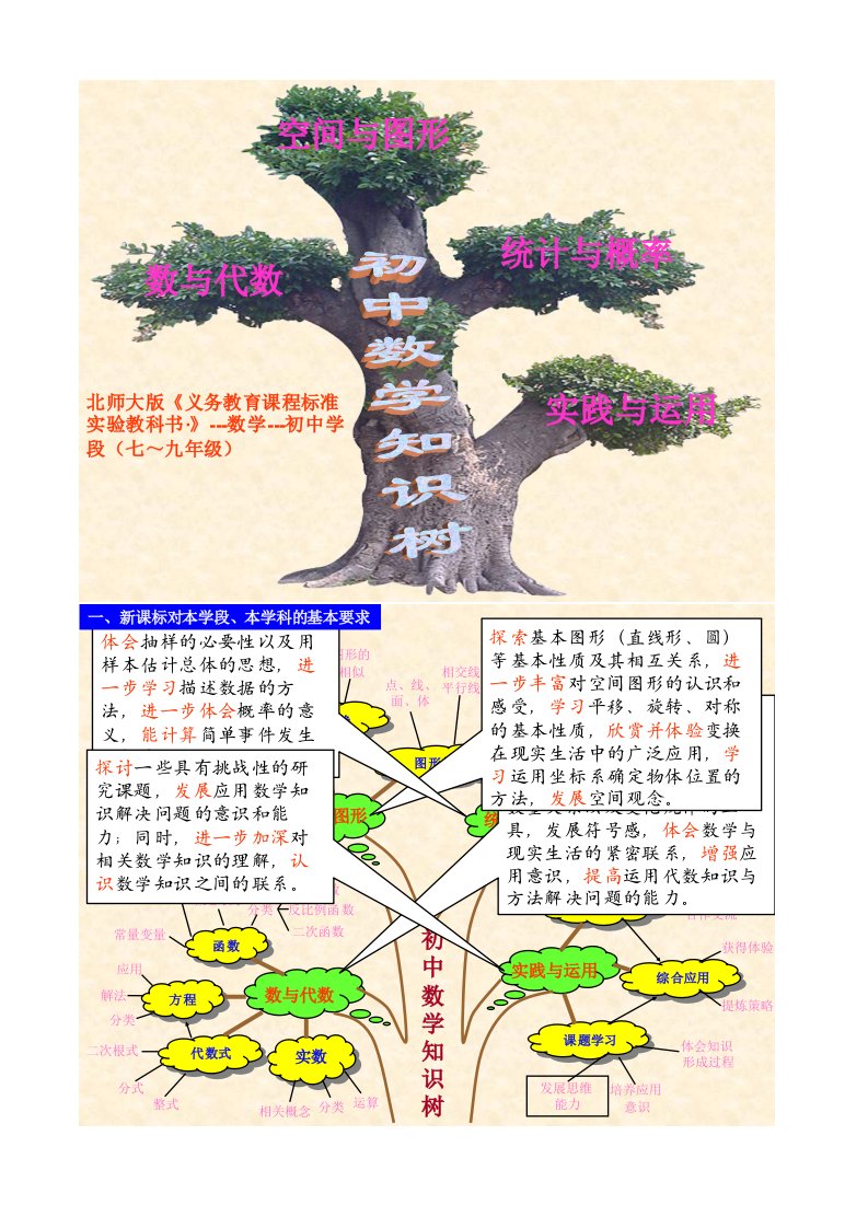 初中数学知识树及知识结构图