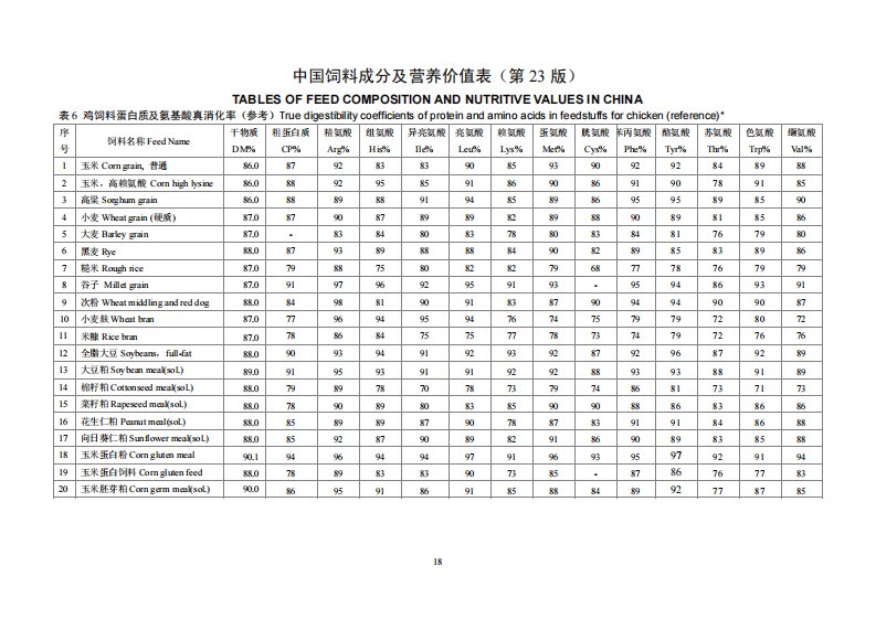 精品范文中国饲料成分及营养价值表(2012