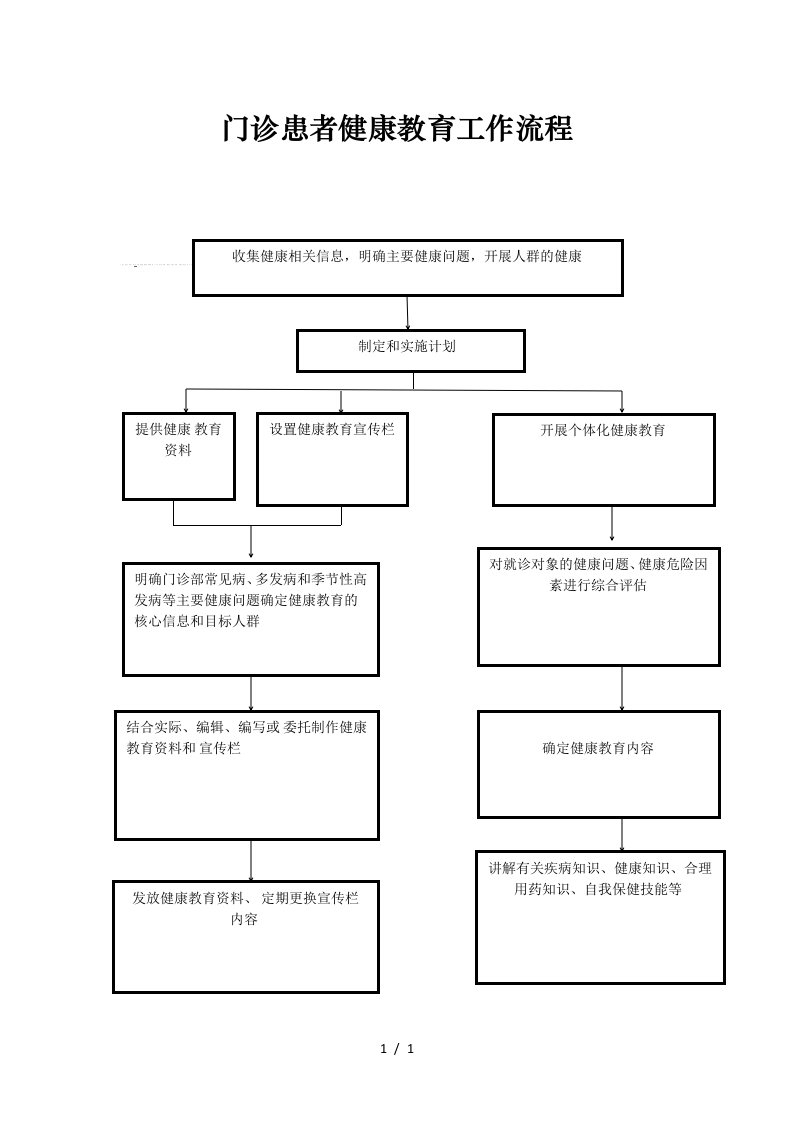 门诊患者健康教育工作流程图