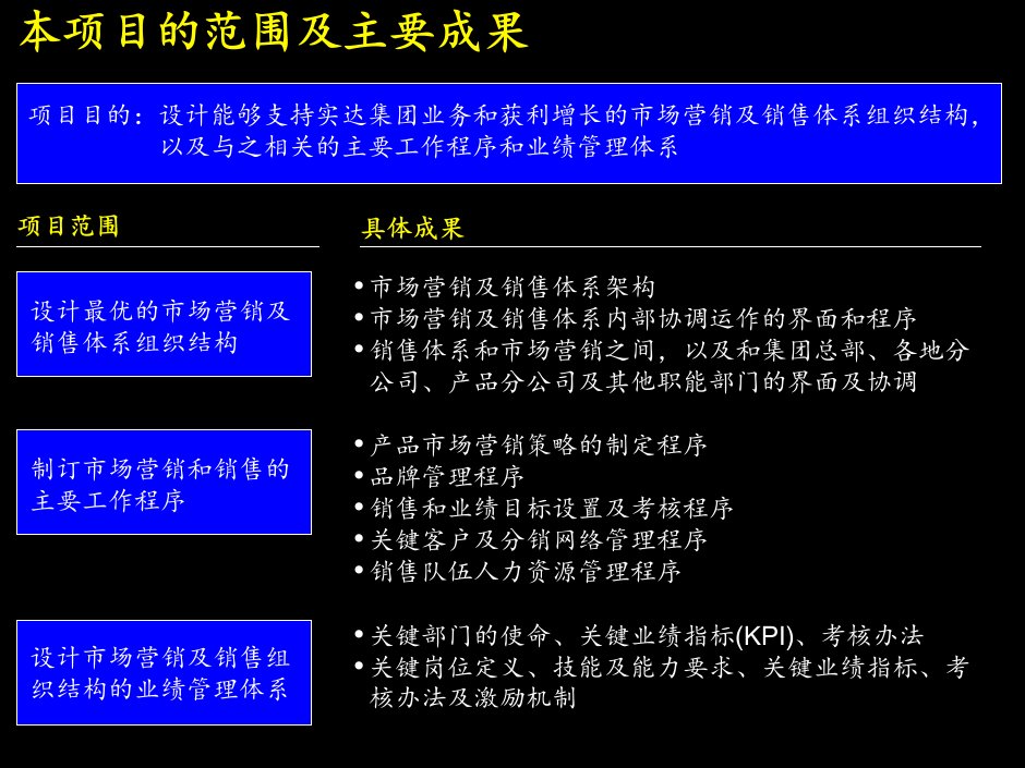 实达建立高绩效的市场营销及销售组织体系