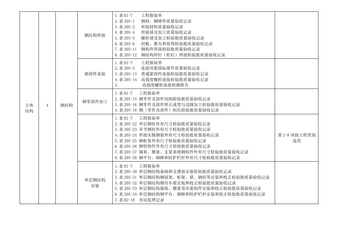 河北资料钢结构检验批划分汇总