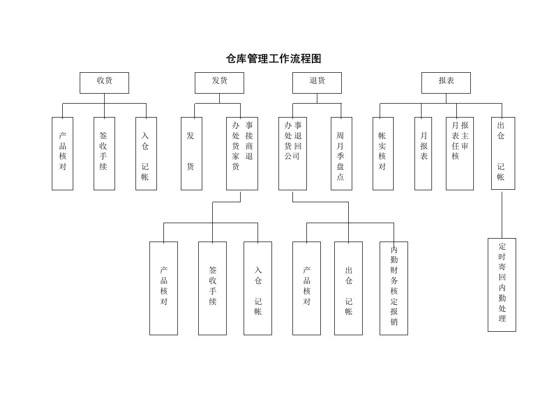 仓库管理工作流程图