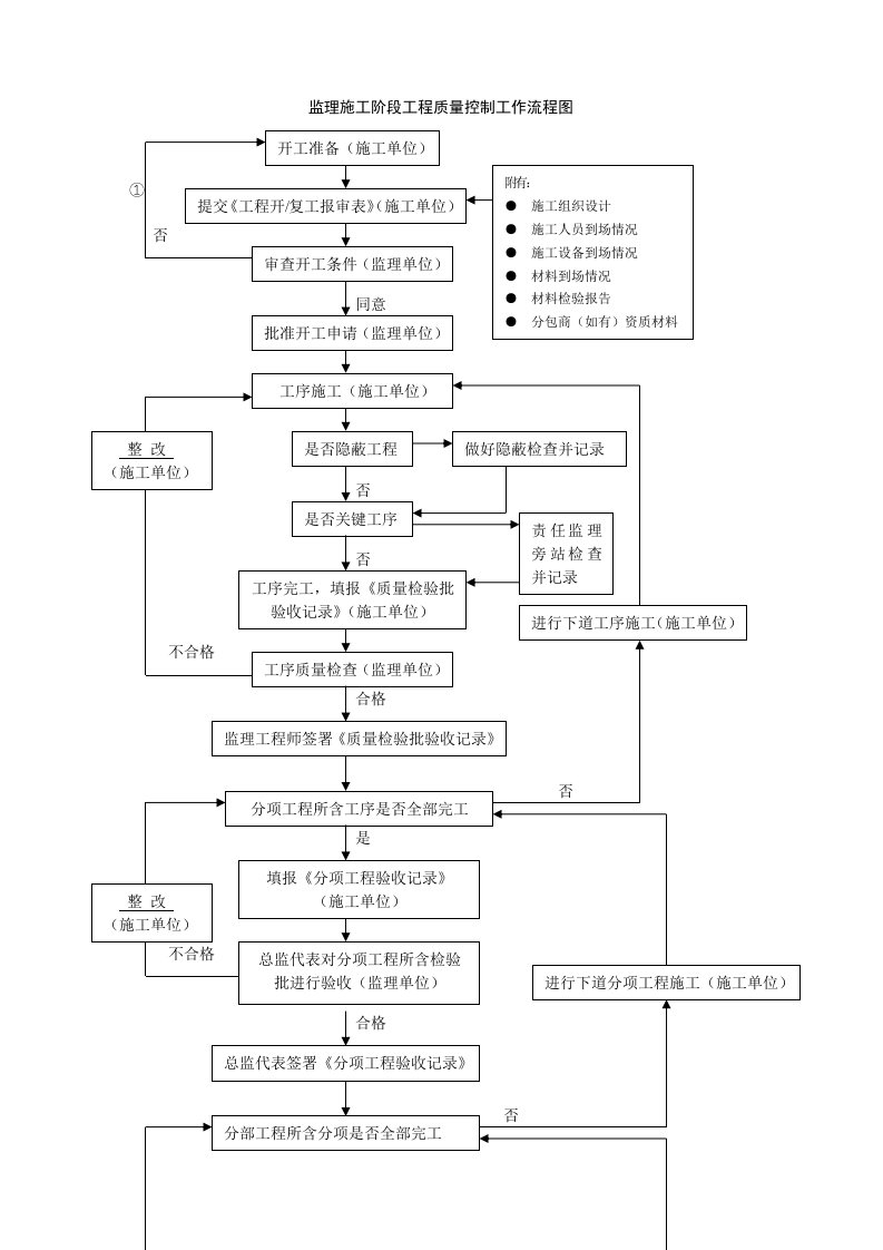 工程建设监理员工作程序