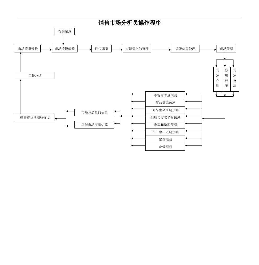 销售市场分析员操作程序