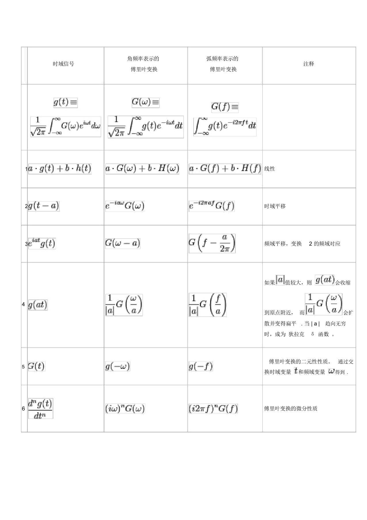 (完整word版)常用傅里叶变换