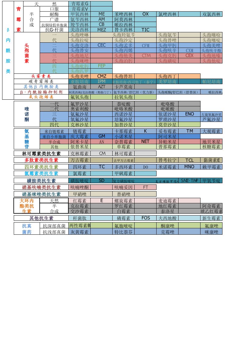 抗生素种类归纳分类