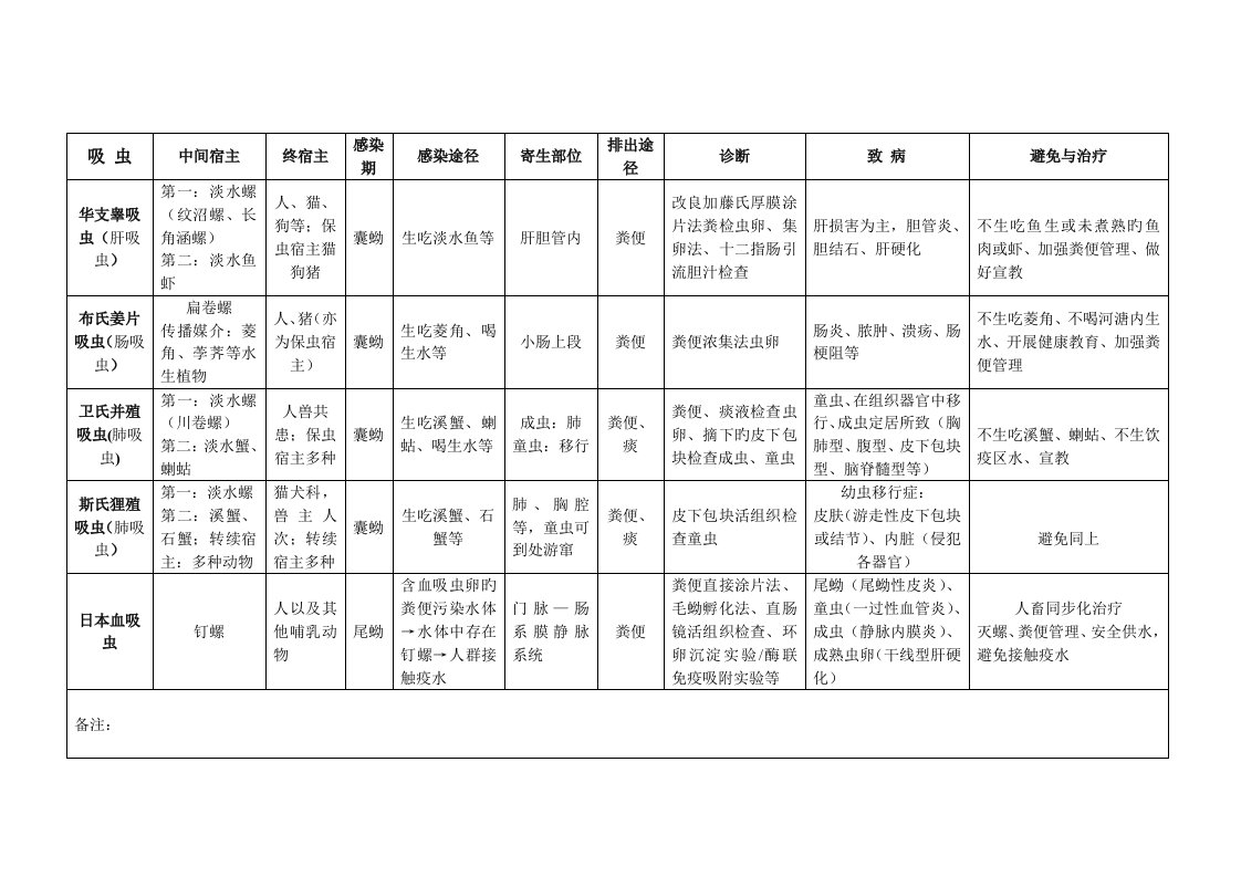 新版寄生虫表格总结