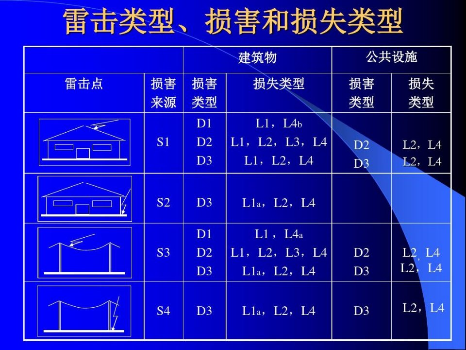 浪涌保护器选择与使用