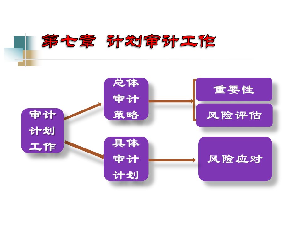 计划审计工作修改