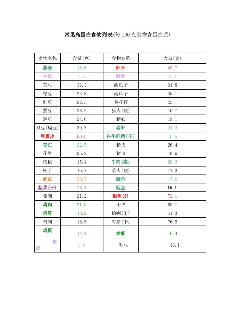 常见高蛋白食物表