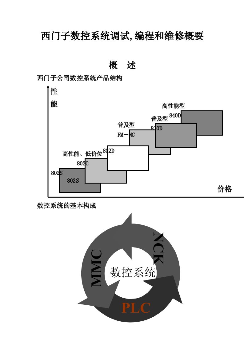 数控加工-西门子数控1