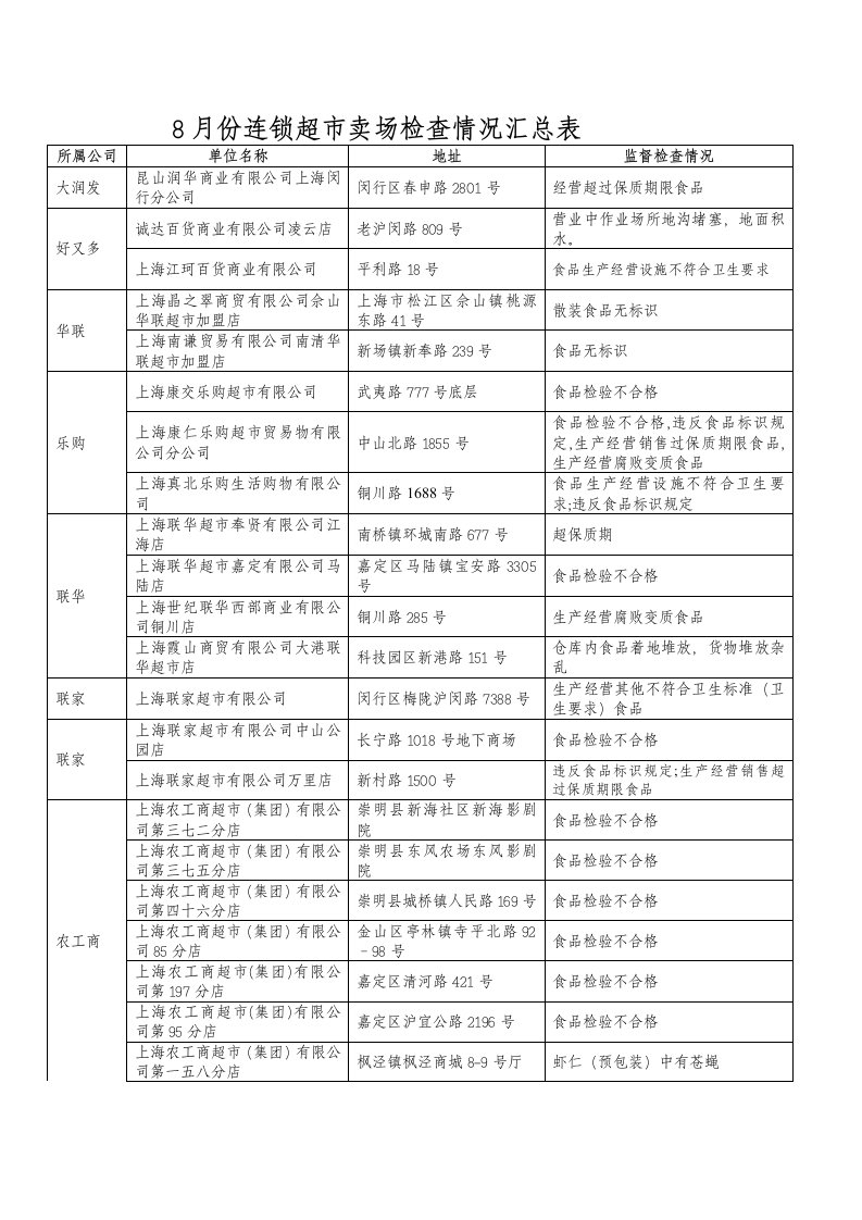 促销管理-8月份连锁超市卖场检查情况汇总表