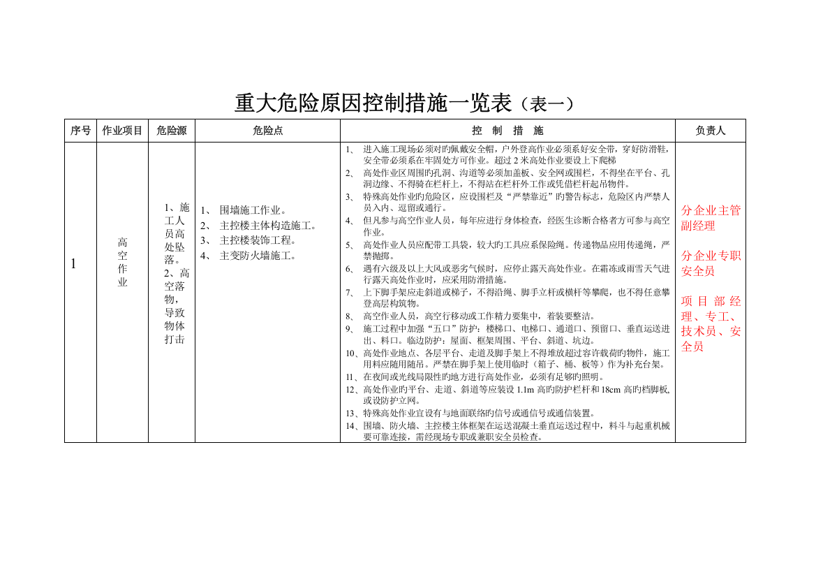 重大危险因素控制措施一览表