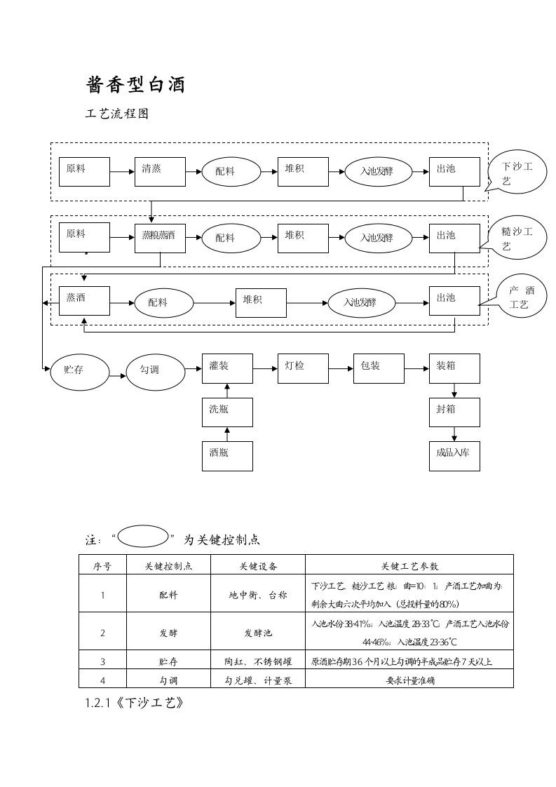 酱香型白酒生产工艺流程图及关键控制点