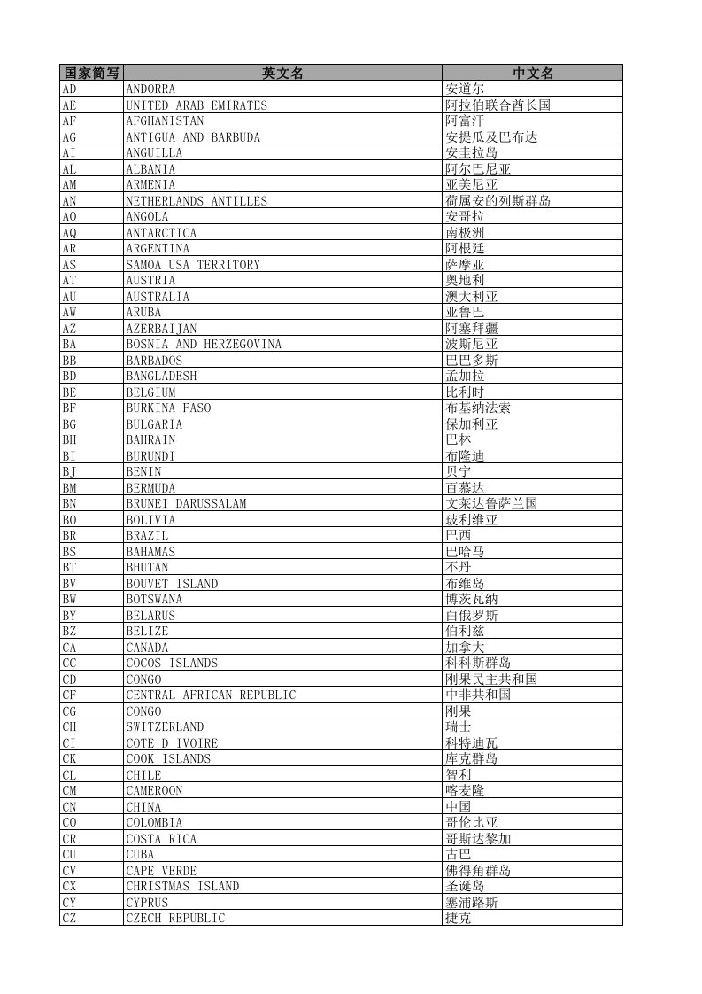 国家英文缩写表单