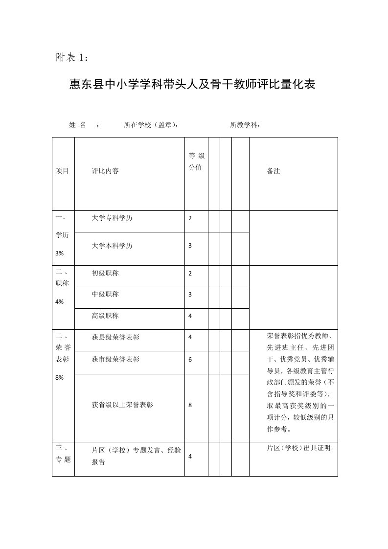 附表1学科带头人及骨干教师申请表