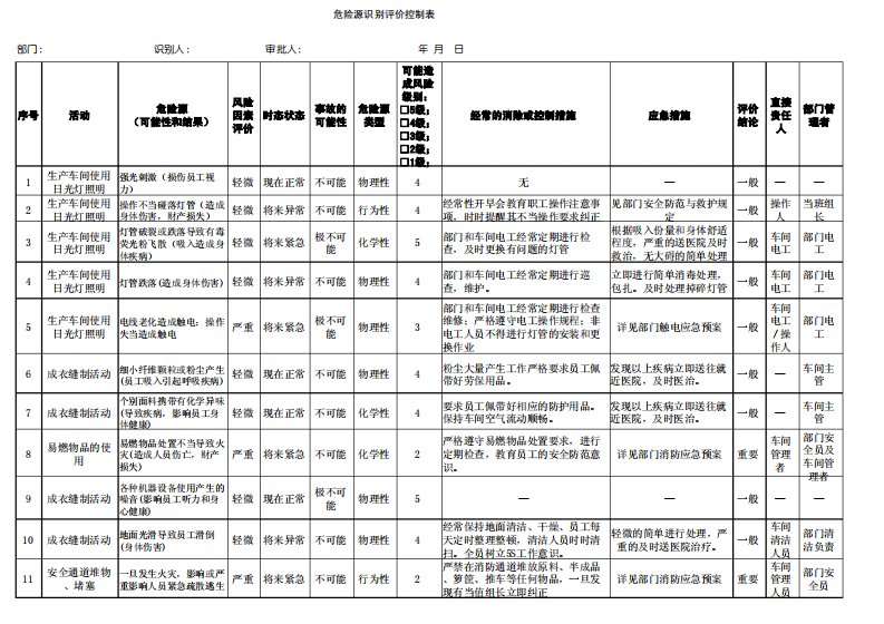 缝制车间危险源的识别与评价表