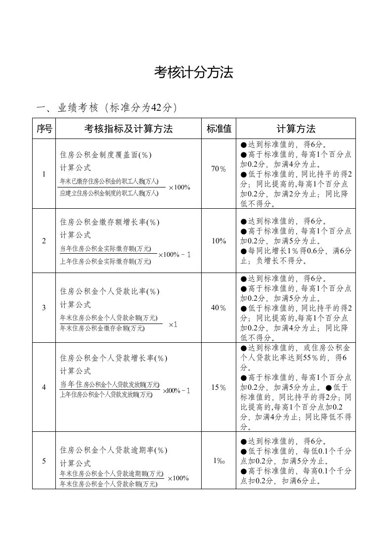 管理制度-安徽省住房公积金业务管理工作考核办法