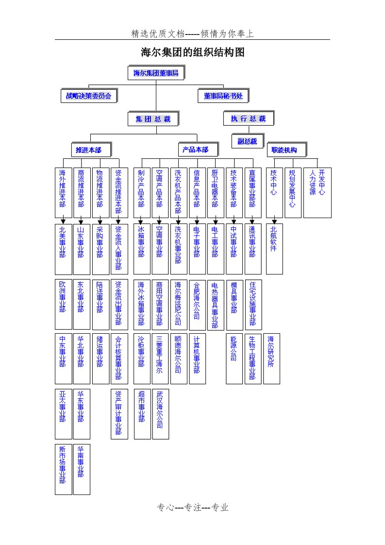 管理学角度看海尔集团的组织结构图(共4页)