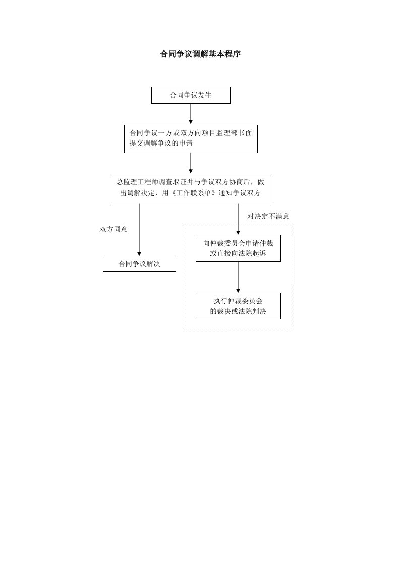 合同管理流程-合同争议调解基本程序