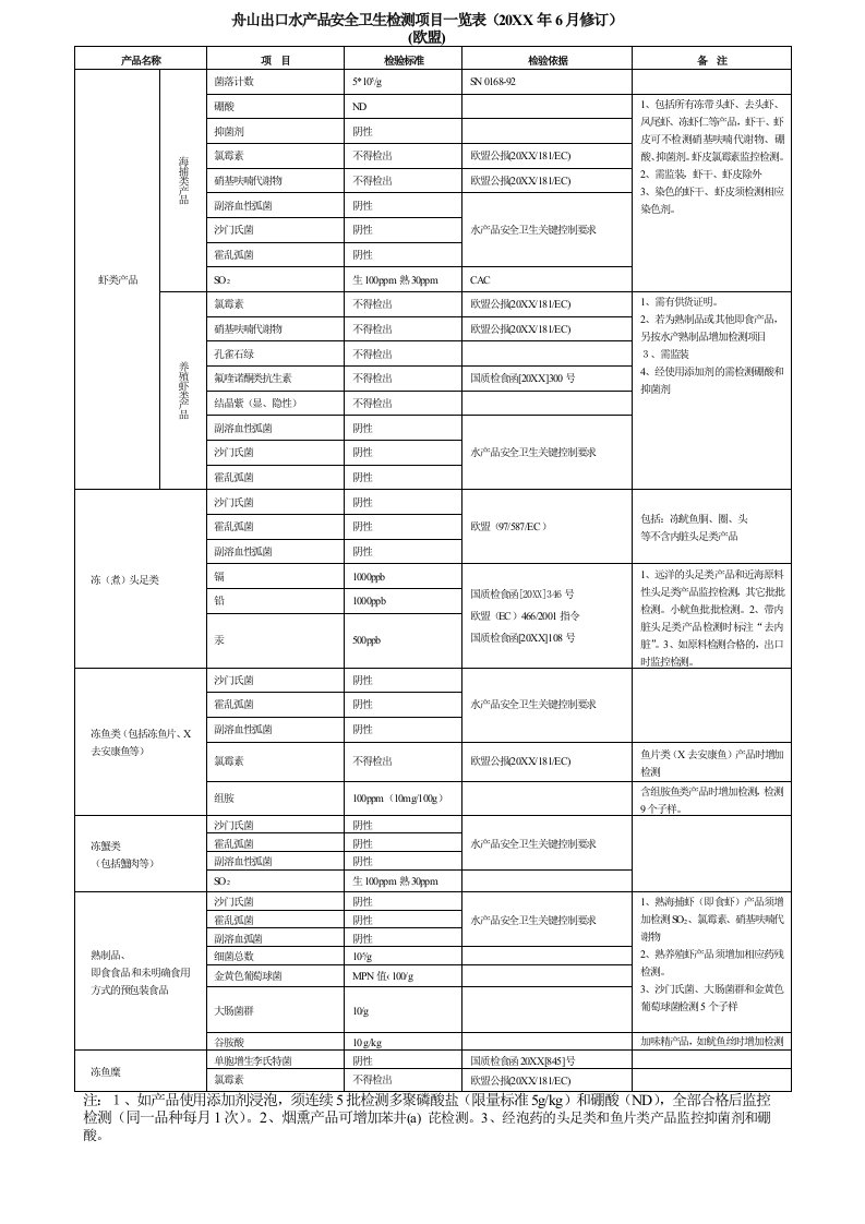 表格模板-舟山进出口食品安全卫生检测监控项目一览表