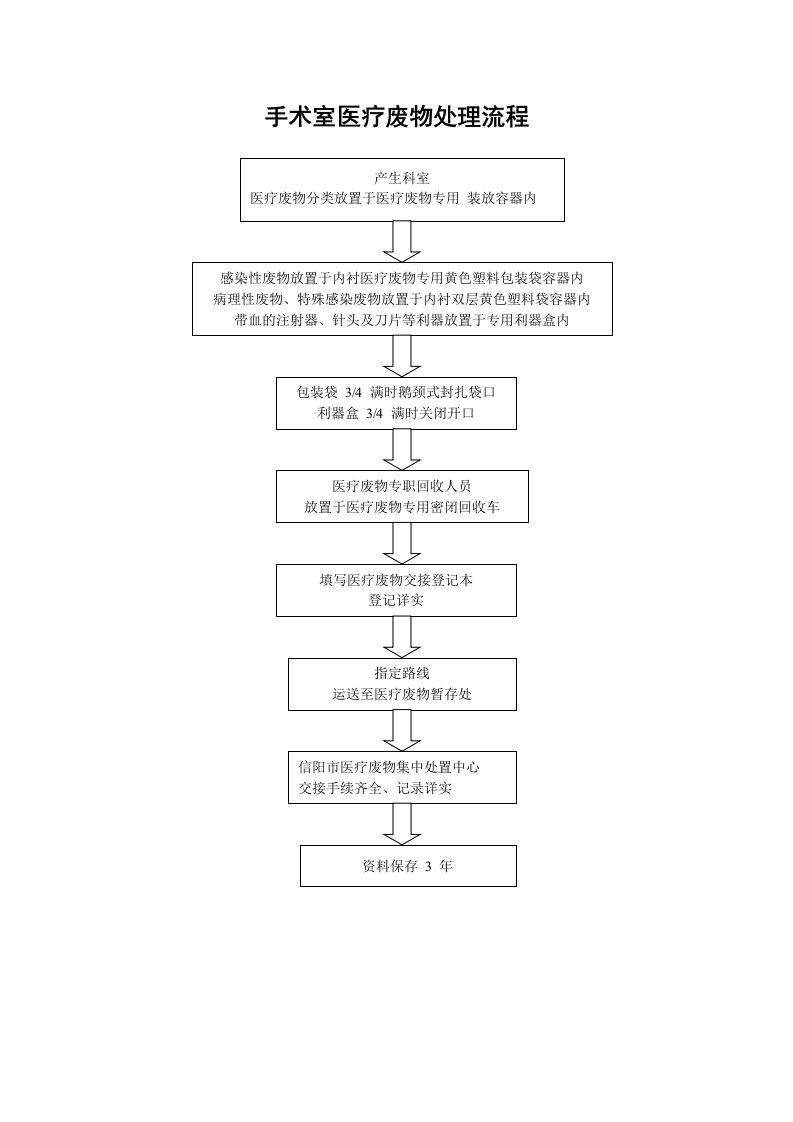 手术室医疗废物处理流程