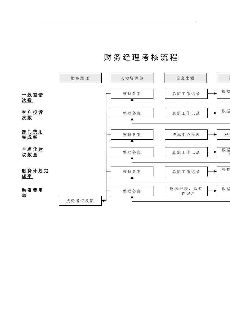 【管理精品】财务经理考核流程