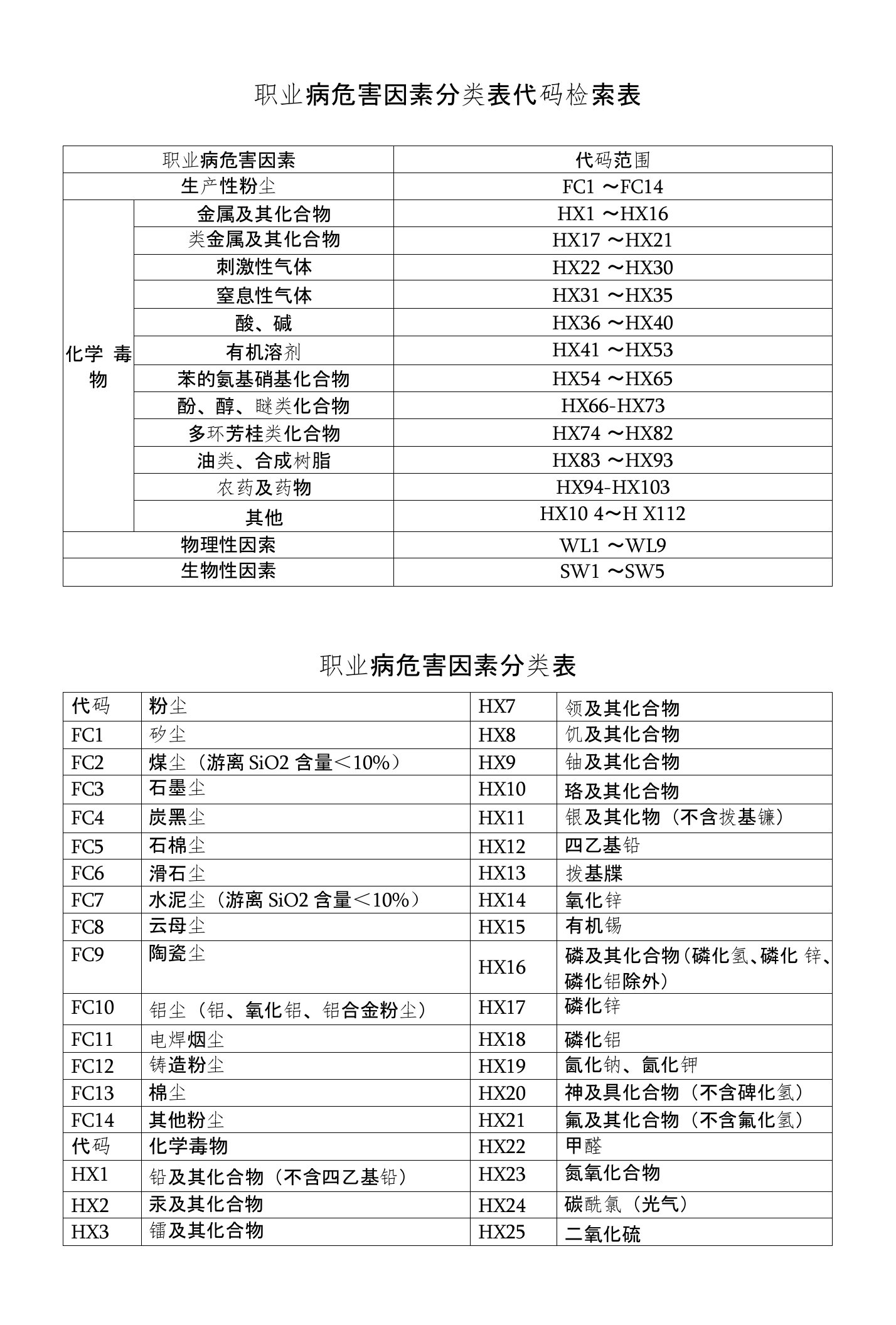 职业病危害因素分类表