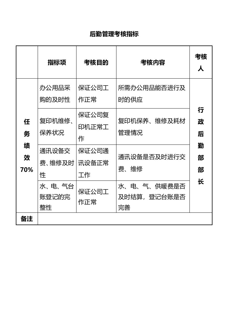 工程资料-62后勤管理考核指标